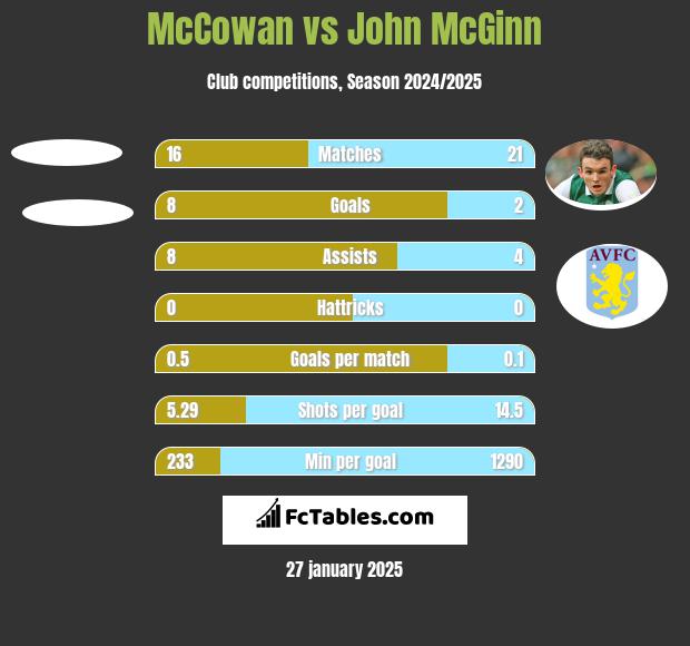 McCowan vs John McGinn h2h player stats