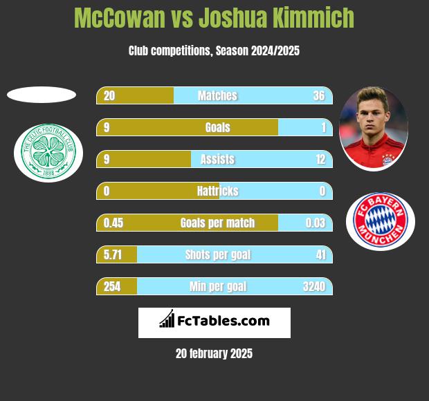 McCowan vs Joshua Kimmich h2h player stats