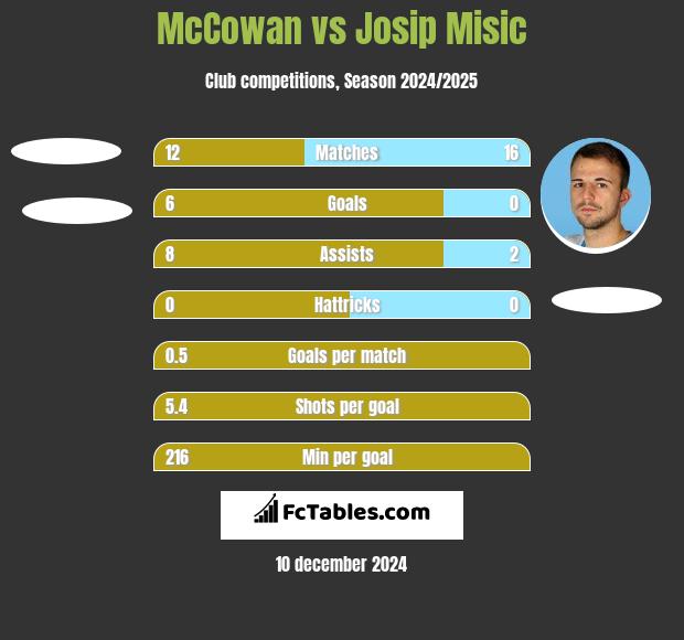 McCowan vs Josip Misic h2h player stats