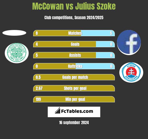 McCowan vs Julius Szoke h2h player stats