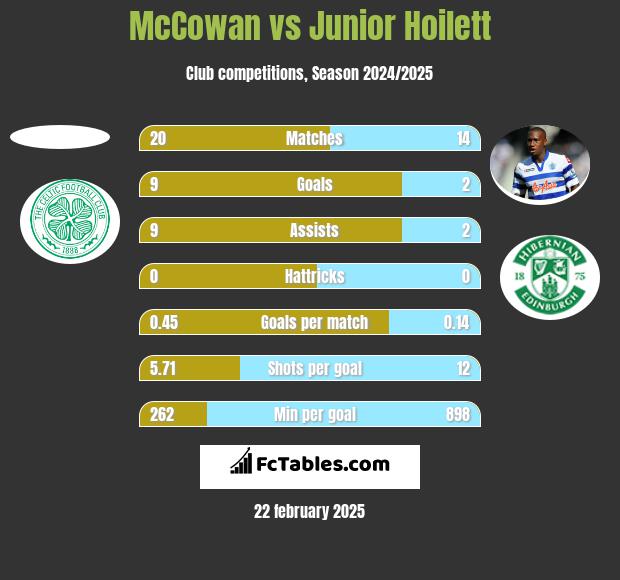 McCowan vs Junior Hoilett h2h player stats