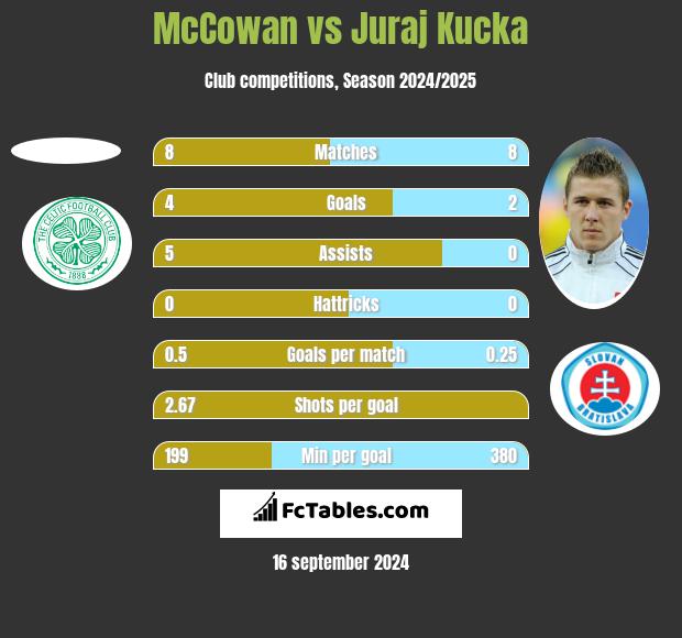 McCowan vs Juraj Kucka h2h player stats