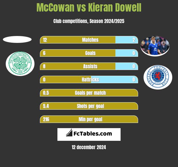 McCowan vs Kieran Dowell h2h player stats