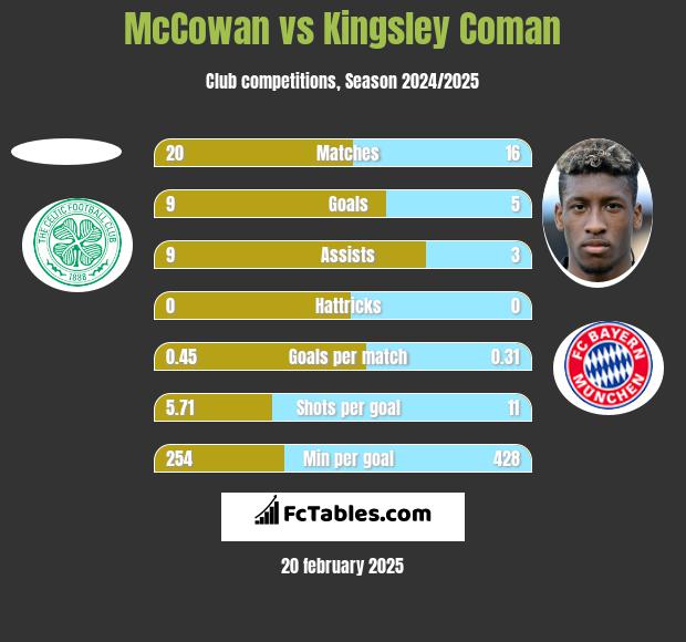 McCowan vs Kingsley Coman h2h player stats