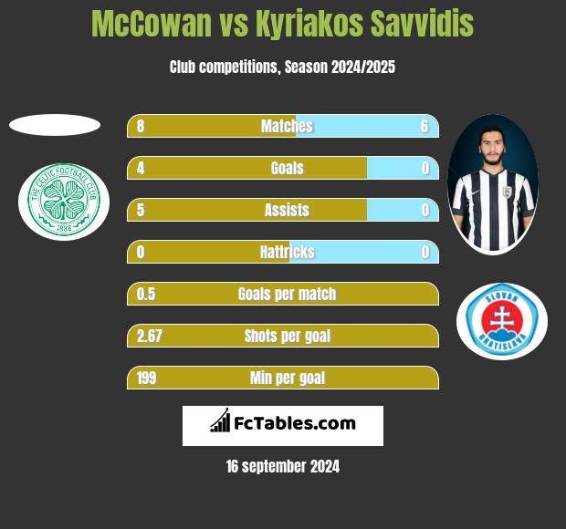 McCowan vs Kyriakos Savvidis h2h player stats