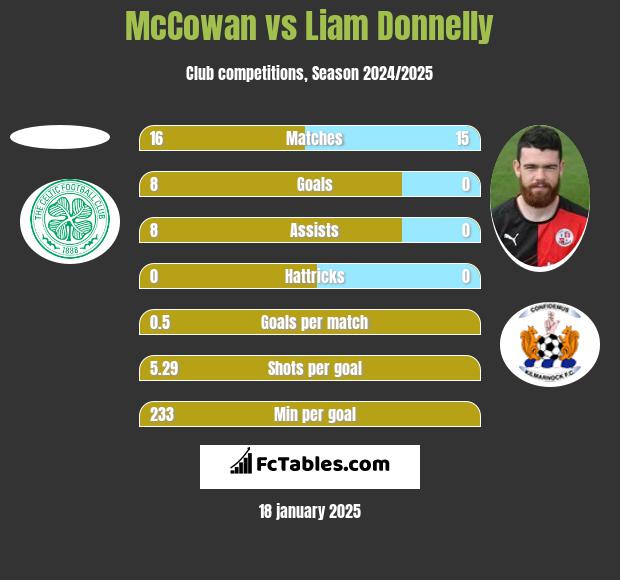 McCowan vs Liam Donnelly h2h player stats