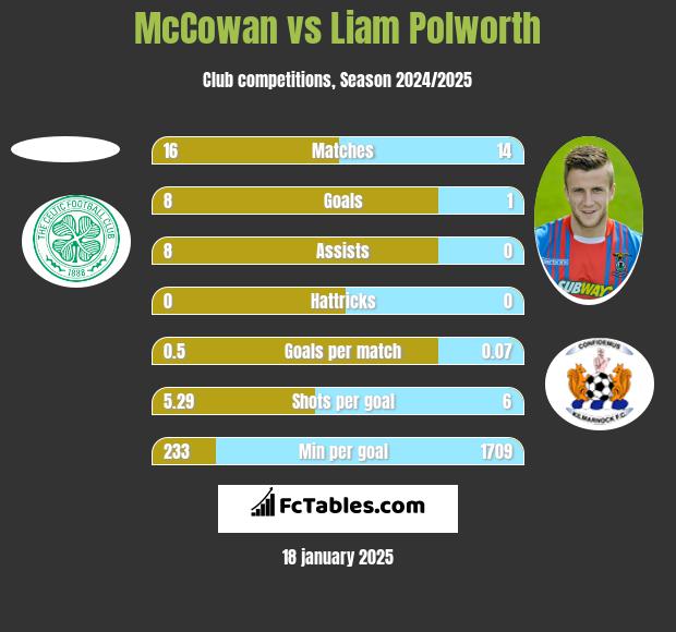 McCowan vs Liam Polworth h2h player stats