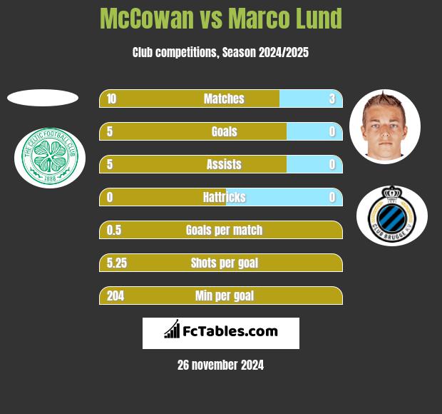 McCowan vs Marco Lund h2h player stats