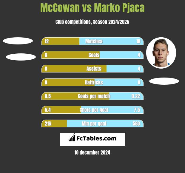 McCowan vs Marko Pjaca h2h player stats