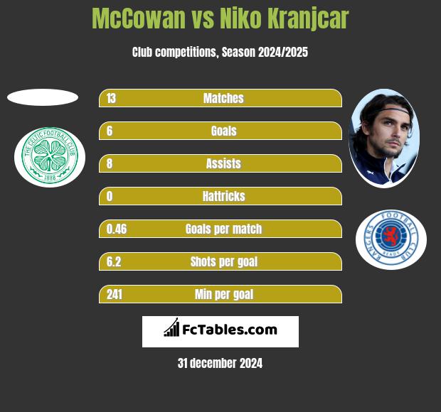 McCowan vs Niko Kranjcar h2h player stats