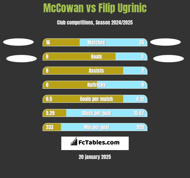 McCowan vs Filip Ugrinic h2h player stats