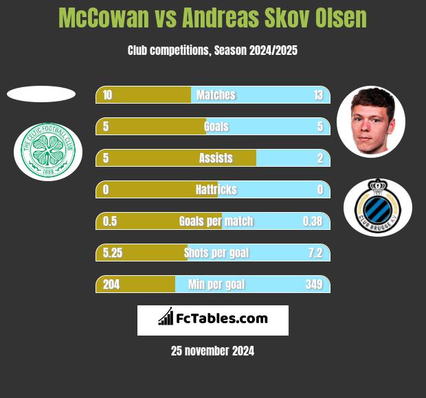 McCowan vs Andreas Skov Olsen h2h player stats