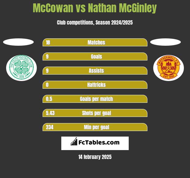 McCowan vs Nathan McGinley h2h player stats