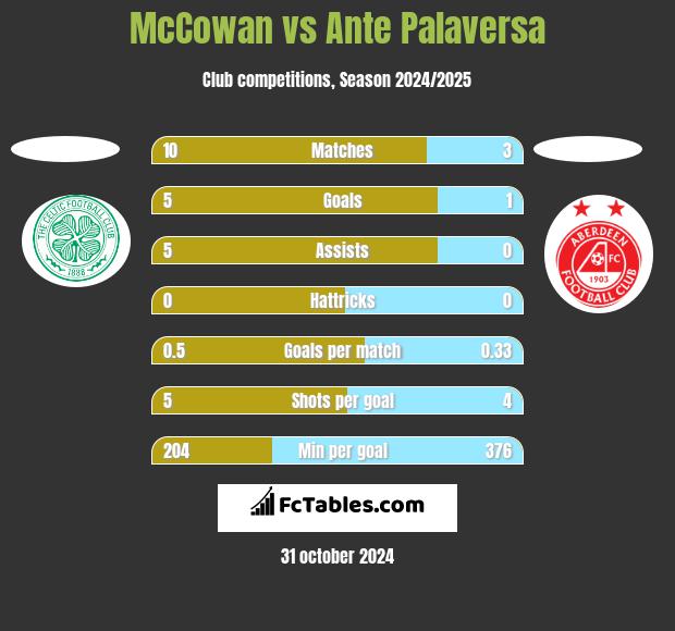 McCowan vs Ante Palaversa h2h player stats