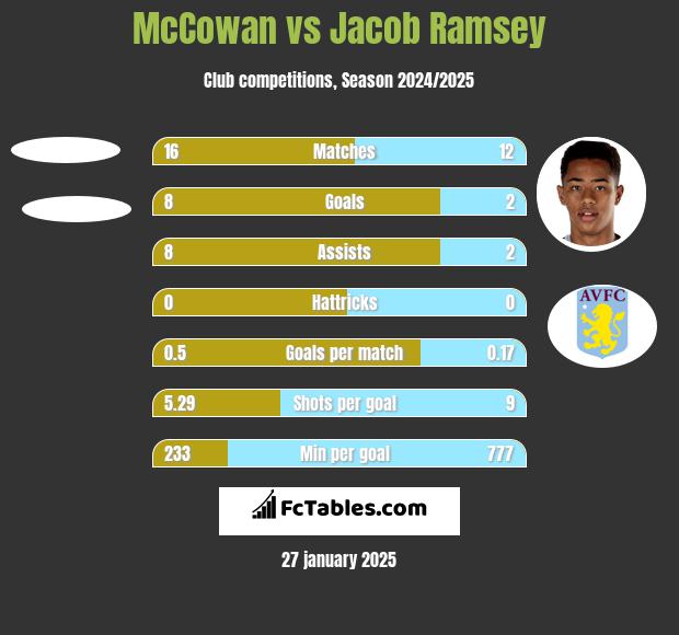 McCowan vs Jacob Ramsey h2h player stats