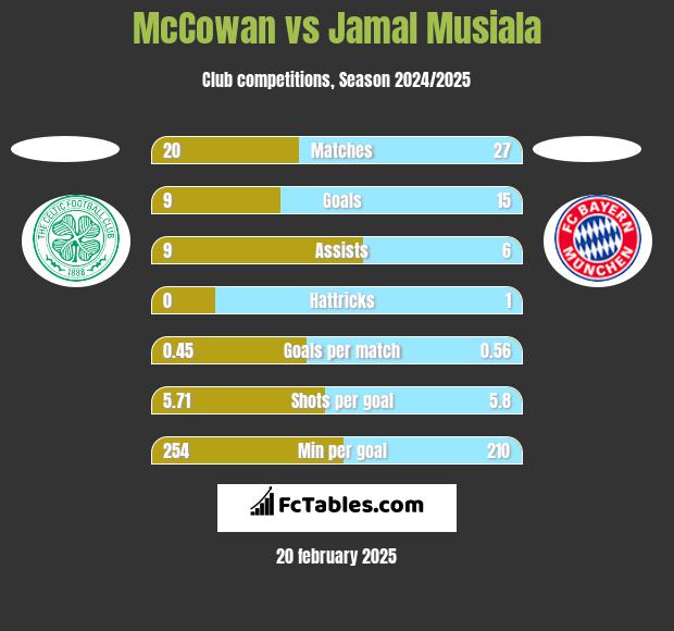 McCowan vs Jamal Musiala h2h player stats