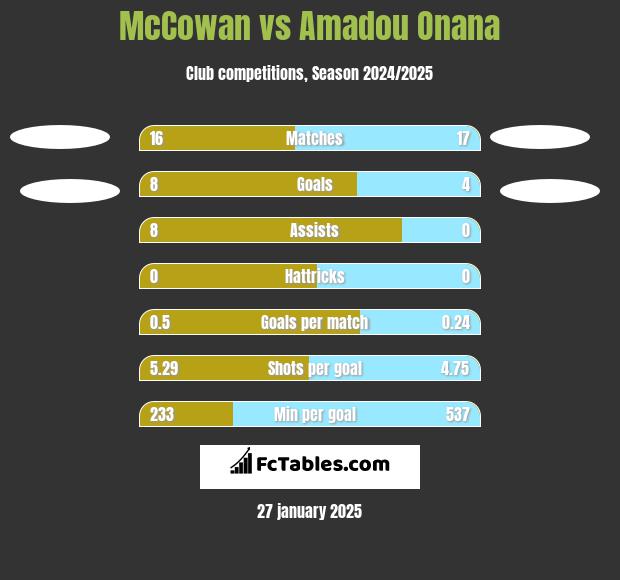 McCowan vs Amadou Onana h2h player stats