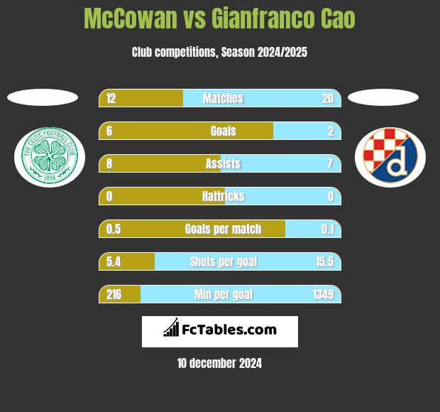 McCowan vs Gianfranco Cao h2h player stats