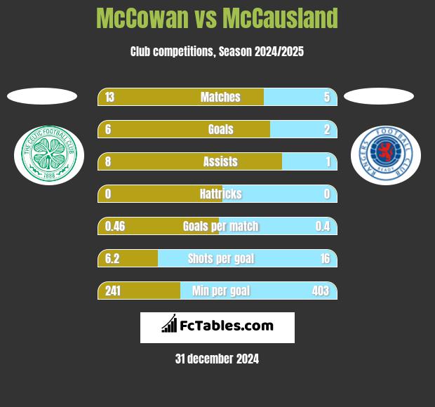 McCowan vs McCausland h2h player stats