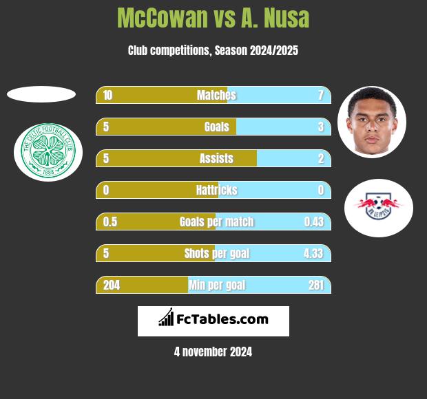 McCowan vs A. Nusa h2h player stats