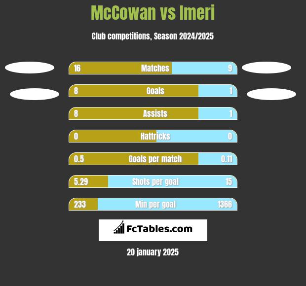 McCowan vs Imeri h2h player stats