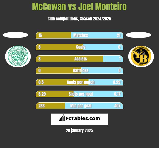 McCowan vs Joel Monteiro h2h player stats