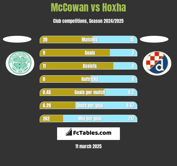 McCowan vs Hoxha h2h player stats