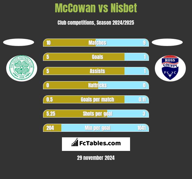 McCowan vs Nisbet h2h player stats