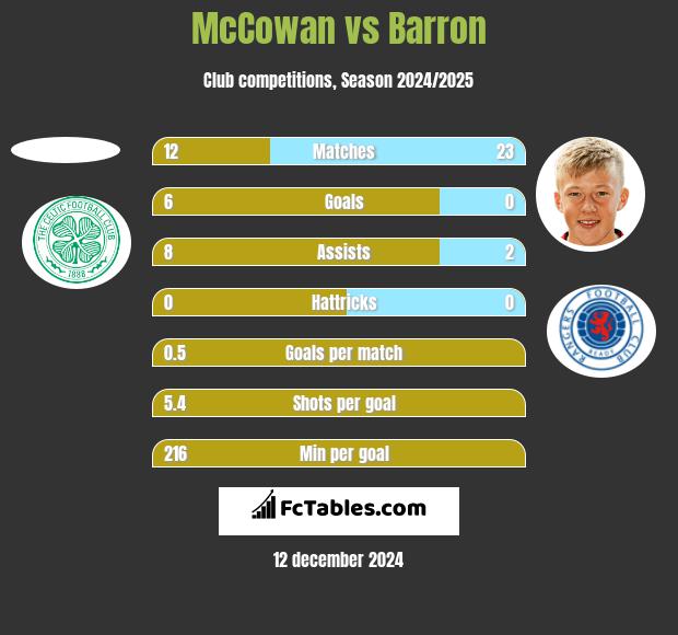 McCowan vs Barron h2h player stats