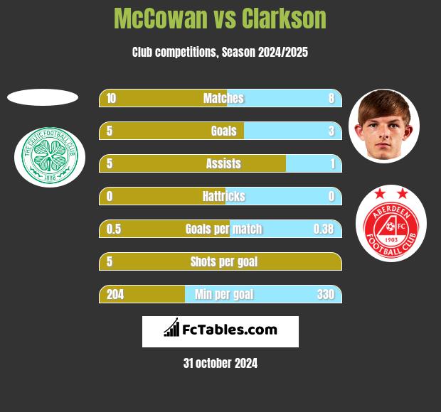 McCowan vs Clarkson h2h player stats