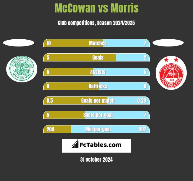 McCowan vs Morris h2h player stats