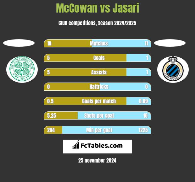 McCowan vs Jasari h2h player stats