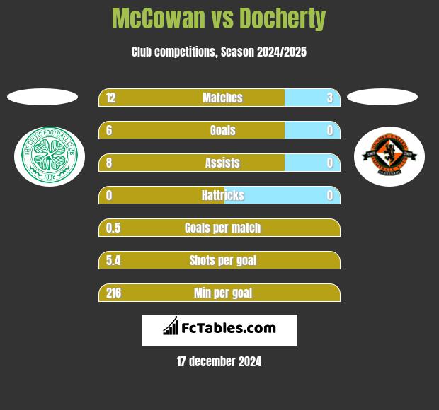 McCowan vs Docherty h2h player stats