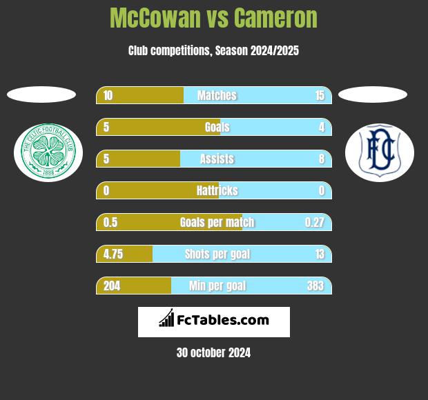 McCowan vs Cameron h2h player stats