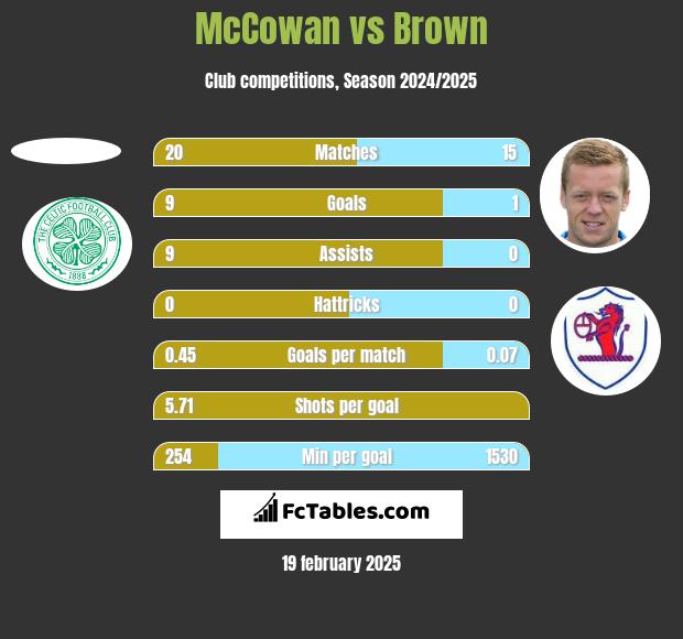 McCowan vs Brown h2h player stats