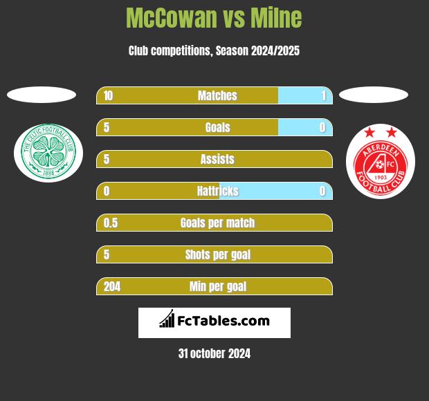 McCowan vs Milne h2h player stats