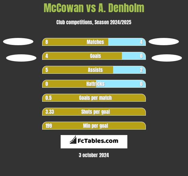 McCowan vs A. Denholm h2h player stats