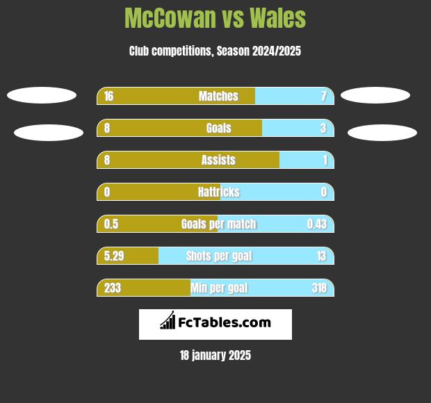 McCowan vs Wales h2h player stats