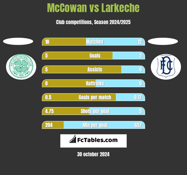 McCowan vs Larkeche h2h player stats