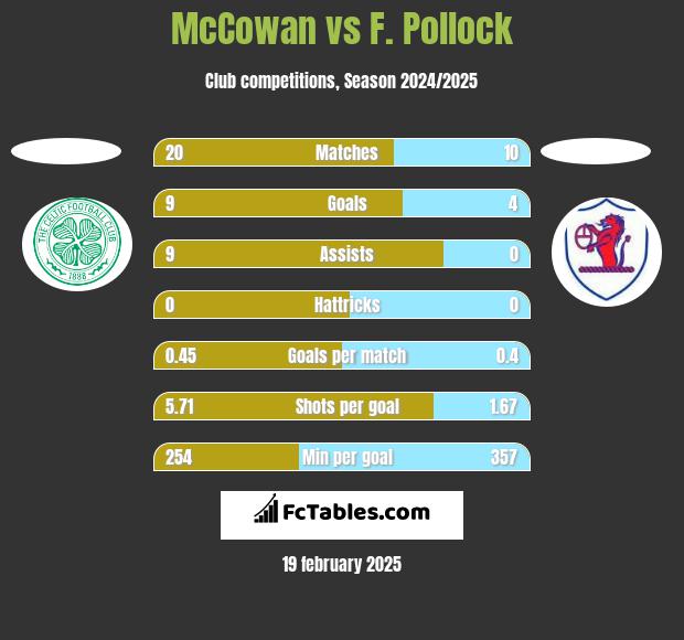 McCowan vs F. Pollock h2h player stats