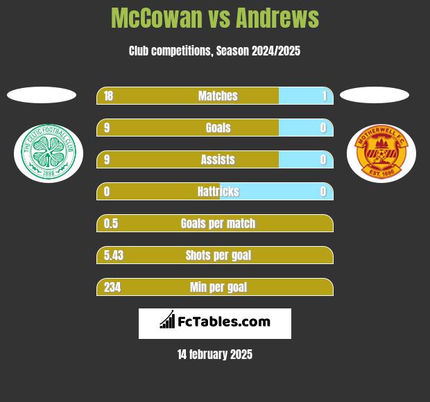 McCowan vs Andrews h2h player stats