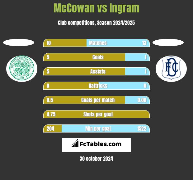 McCowan vs Ingram h2h player stats