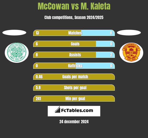 McCowan vs M. Kaleta h2h player stats