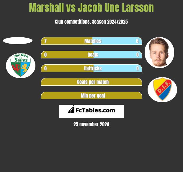 Marshall vs Jacob Une Larsson h2h player stats