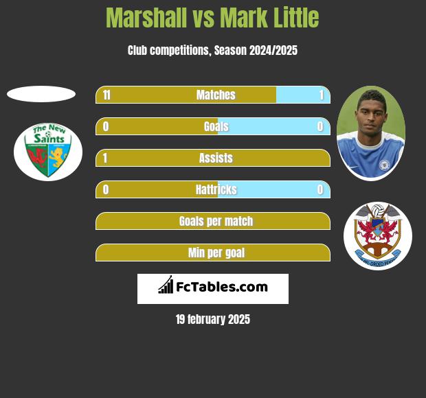 Marshall vs Mark Little h2h player stats