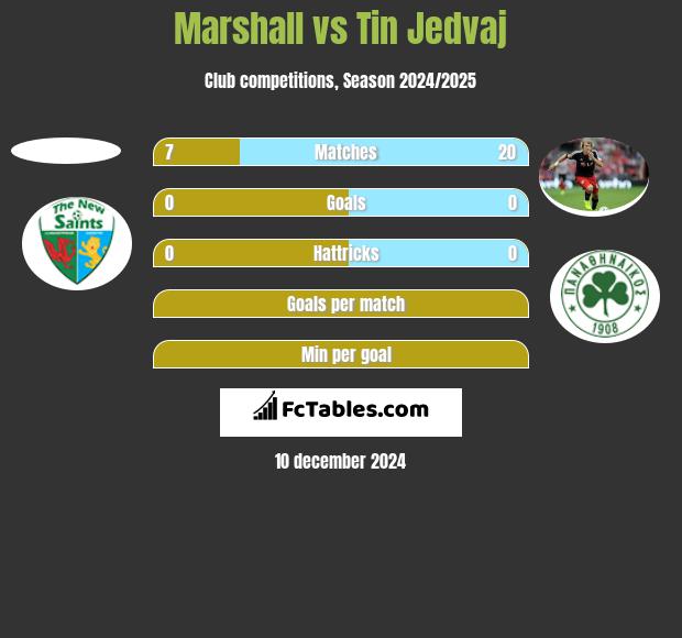 Marshall vs Tin Jedvaj h2h player stats