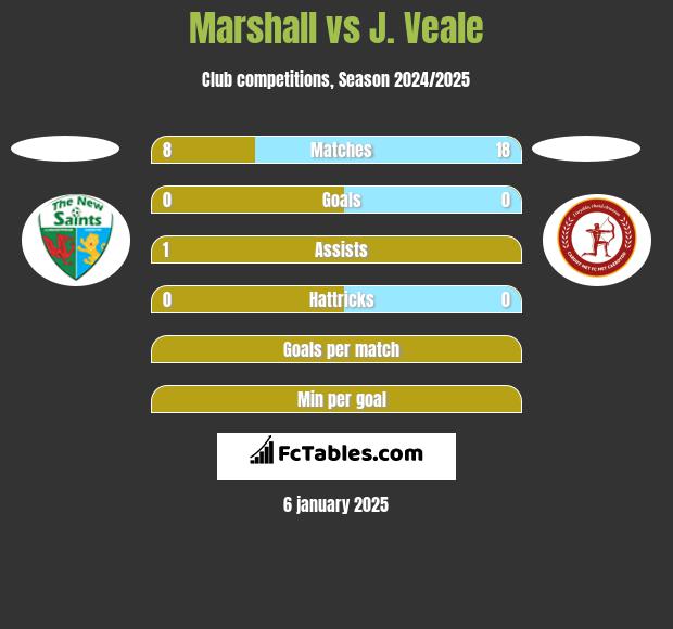 Marshall vs J. Veale h2h player stats