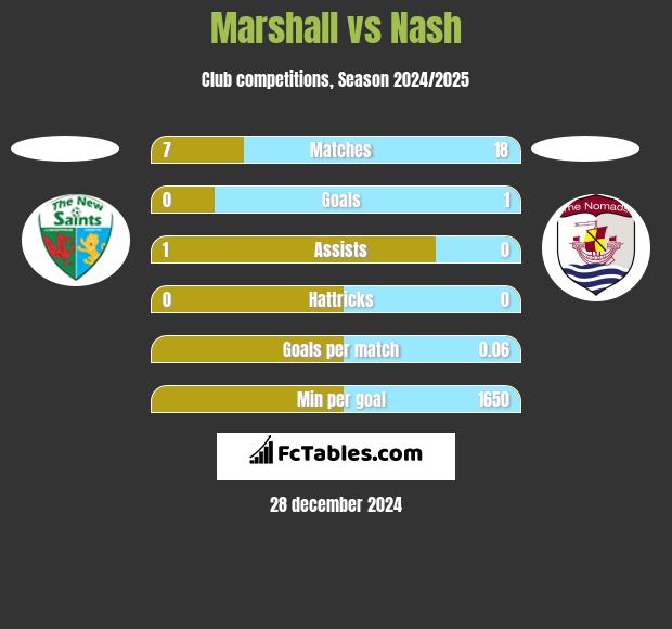 Marshall vs Nash h2h player stats