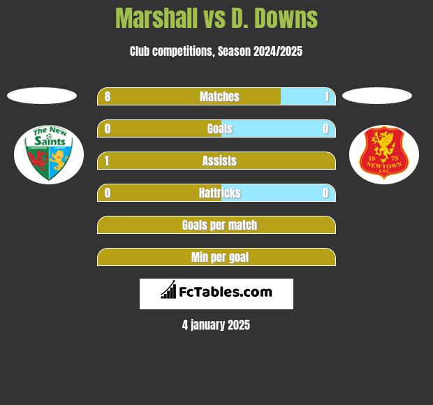 Marshall vs D. Downs h2h player stats