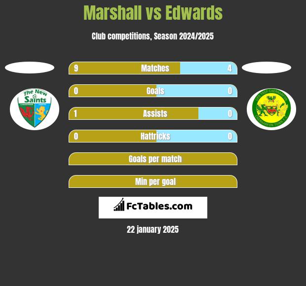 Marshall vs Edwards h2h player stats